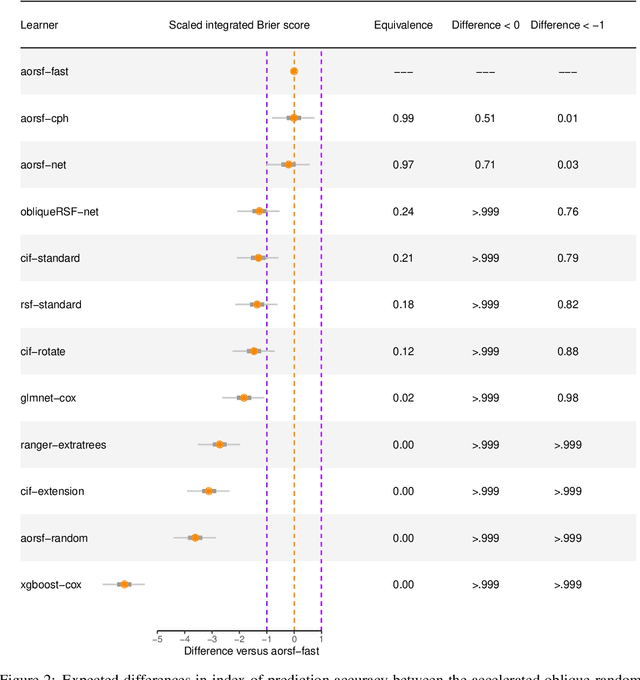 Figure 3 for Accelerated and interpretable oblique random survival forests