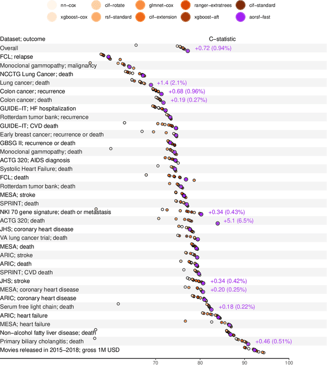 Figure 4 for Accelerated and interpretable oblique random survival forests