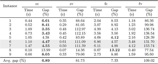 Figure 3 for Fleet Size and Mix Split-Delivery Vehicle Routing