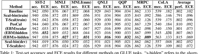 Figure 2 for Joint Energy-based Model Training for Better Calibrated Natural Language Understanding Models