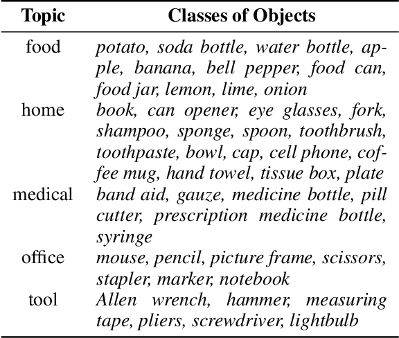 Figure 2 for Presentation and Analysis of a Multimodal Dataset for Grounded LanguageLearning