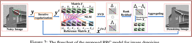 Figure 3 for From Rank Estimation to Rank Approximation: Rank Residual Constraint for Image Denoising