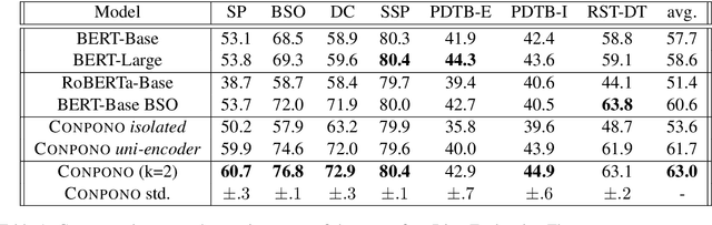 Figure 2 for Pretraining with Contrastive Sentence Objectives Improves Discourse Performance of Language Models