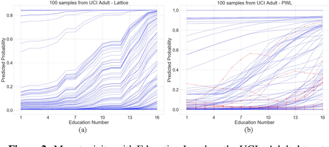 Figure 3 for Monotonic Trends in Deep Neural Networks