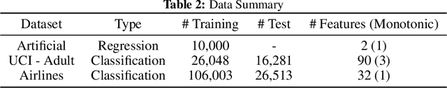 Figure 4 for Monotonic Trends in Deep Neural Networks