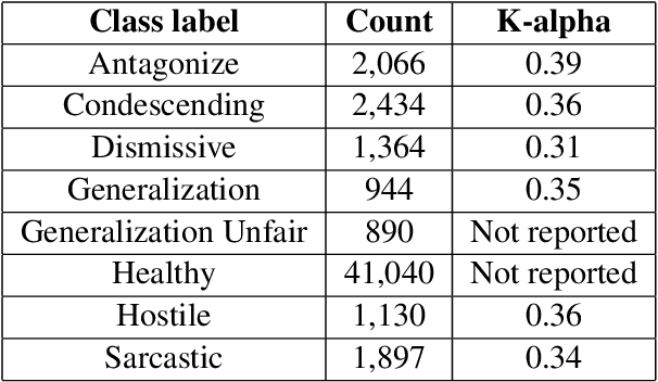 Figure 1 for Predicting Different Types of Subtle Toxicity in Unhealthy Online Conversations