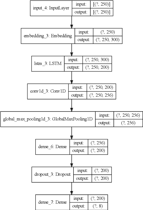 Figure 2 for Predicting Different Types of Subtle Toxicity in Unhealthy Online Conversations