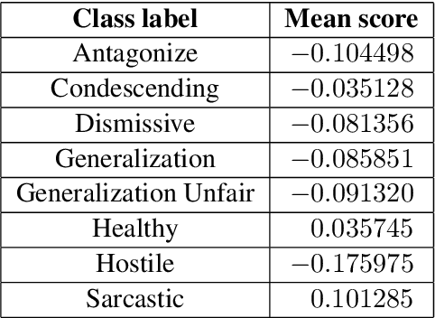 Figure 3 for Predicting Different Types of Subtle Toxicity in Unhealthy Online Conversations