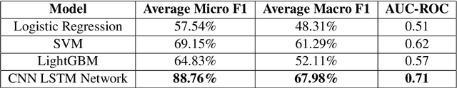Figure 4 for Predicting Different Types of Subtle Toxicity in Unhealthy Online Conversations