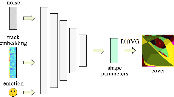 Figure 4 for Conditional Vector Graphics Generation for Music Cover Images