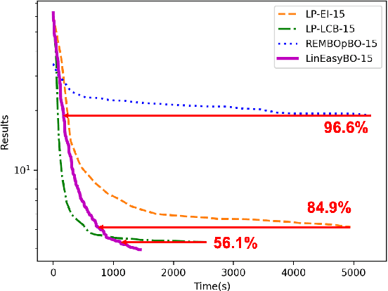 Figure 2 for LinEasyBO: Scalable Bayesian Optimization Approach for Analog Circuit Synthesis via One-Dimensional Subspaces
