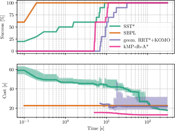 Figure 3 for db-A*: Discontinuity-bounded Search for Kinodynamic Mobile Robot Motion Planning