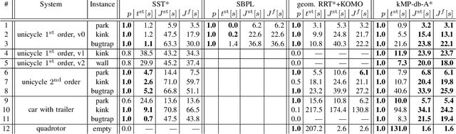 Figure 4 for db-A*: Discontinuity-bounded Search for Kinodynamic Mobile Robot Motion Planning
