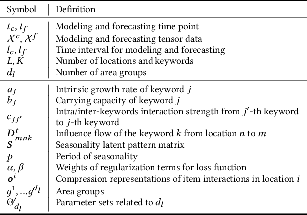 Figure 2 for Mining Reaction and Diffusion Dynamics in Social Activities