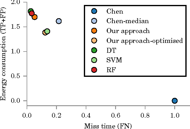 Figure 4 for How good is good enough? Re-evaluating the bar for energy disaggregation