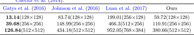 Figure 2 for High-Resolution Network for Photorealistic Style Transfer