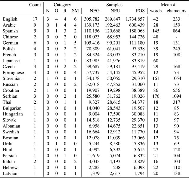 Figure 3 for Assessment of Massively Multilingual Sentiment Classifiers