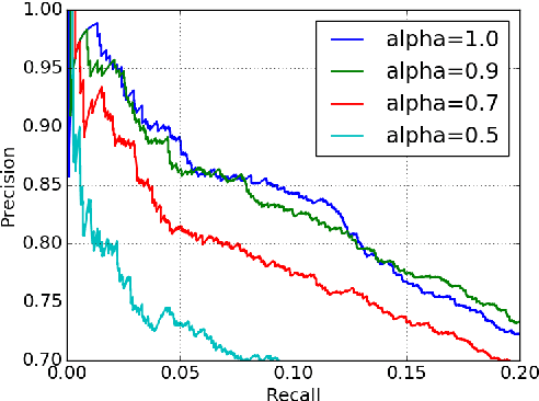 Figure 3 for Investigations on Knowledge Base Embedding for Relation Prediction and Extraction