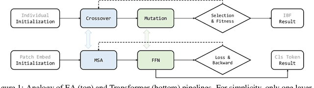 Figure 1 for Analogous to Evolutionary Algorithm: Designing a Unified Sequence Model