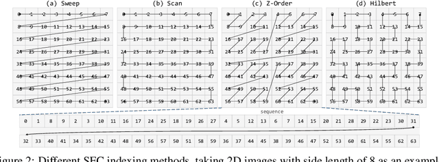 Figure 3 for Analogous to Evolutionary Algorithm: Designing a Unified Sequence Model