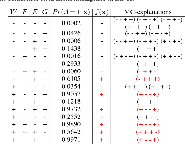 Figure 2 for A Symbolic Approach to Explaining Bayesian Network Classifiers