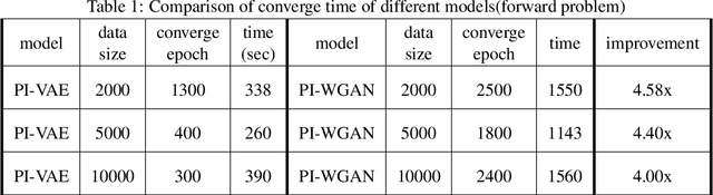 Figure 2 for PI-VAE: Physics-Informed Variational Auto-Encoder for stochastic differential equations