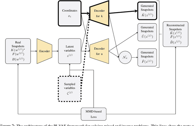 Figure 3 for PI-VAE: Physics-Informed Variational Auto-Encoder for stochastic differential equations