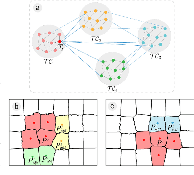 Figure 2 for TC-SfM: Robust Track-Community-Based Structure-from-Motion