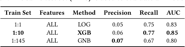 Figure 2 for Infant Mortality Prediction using Birth Certificate Data