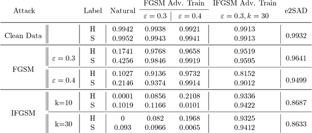Figure 2 for Efficient Two-Step Adversarial Defense for Deep Neural Networks