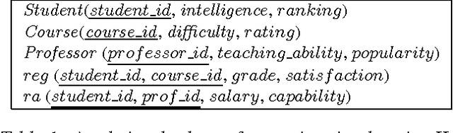 Figure 1 for Learning Class-Level Bayes Nets for Relational Data