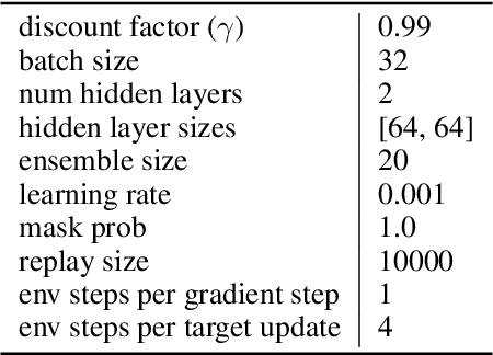 Figure 4 for Temporal Difference Uncertainties as a Signal for Exploration
