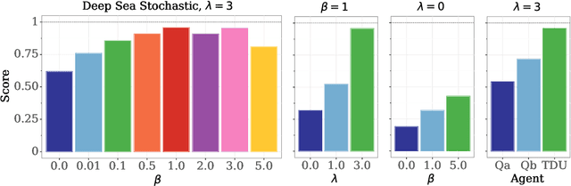 Figure 3 for Temporal Difference Uncertainties as a Signal for Exploration