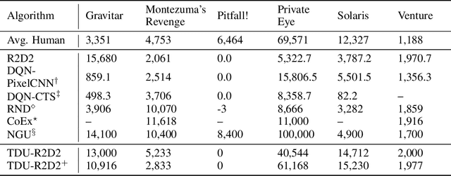 Figure 2 for Temporal Difference Uncertainties as a Signal for Exploration
