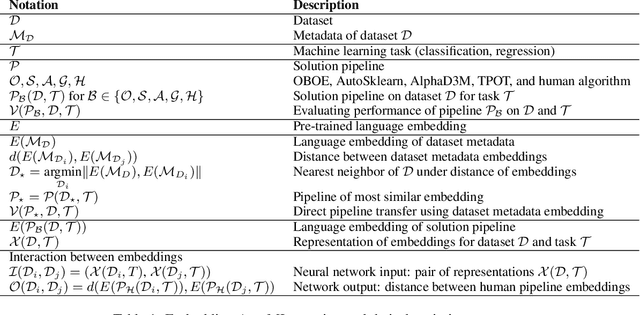 Figure 1 for AutoML using Metadata Language Embeddings