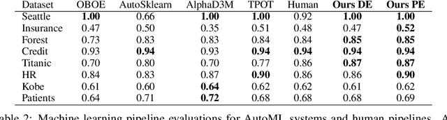 Figure 3 for AutoML using Metadata Language Embeddings