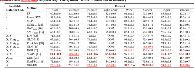 Figure 2 for Towards Unsupervised Deep Graph Structure Learning
