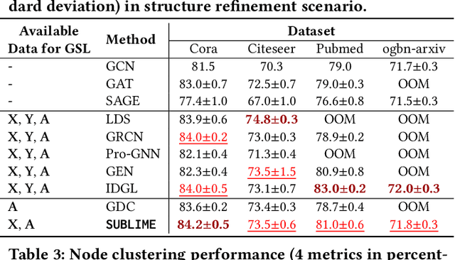 Figure 4 for Towards Unsupervised Deep Graph Structure Learning