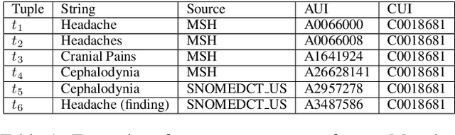 Figure 1 for Evaluating Biomedical BERT Models for Vocabulary Alignment at Scale in the UMLS Metathesaurus