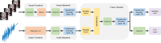 Figure 1 for Leveraging Unimodal Self-Supervised Learning for Multimodal Audio-Visual Speech Recognition