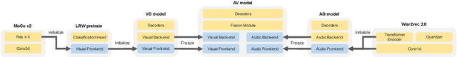 Figure 3 for Leveraging Unimodal Self-Supervised Learning for Multimodal Audio-Visual Speech Recognition