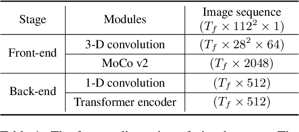 Figure 2 for Leveraging Unimodal Self-Supervised Learning for Multimodal Audio-Visual Speech Recognition