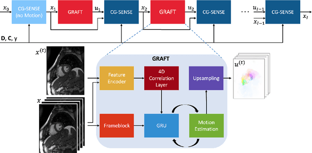 Figure 1 for Learning-based and unrolled motion-compensated reconstruction for cardiac MR CINE imaging