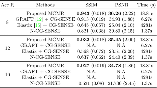 Figure 2 for Learning-based and unrolled motion-compensated reconstruction for cardiac MR CINE imaging