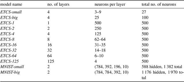 Figure 2 for Verification of Sigmoidal Artificial Neural Networks using iSAT