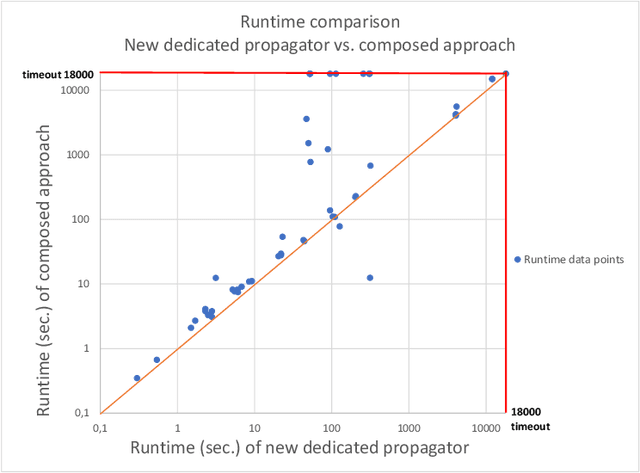 Figure 3 for Verification of Sigmoidal Artificial Neural Networks using iSAT
