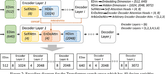 Figure 3 for Accelerating Neural Architecture Exploration Across Modalities Using Genetic Algorithms