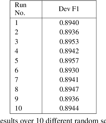 Figure 4 for Abstraction not Memory: BERT and the English Article System