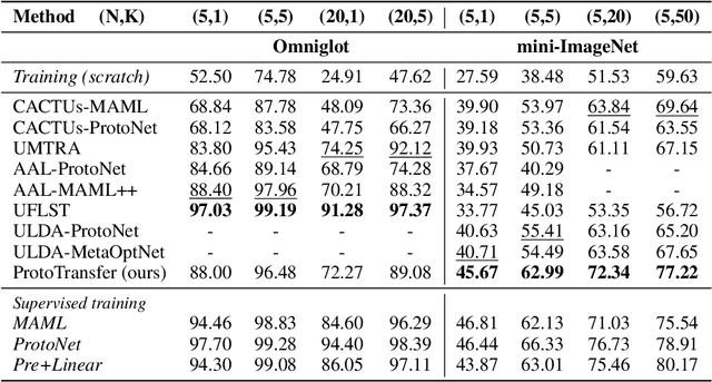 Figure 2 for Self-Supervised Prototypical Transfer Learning for Few-Shot Classification