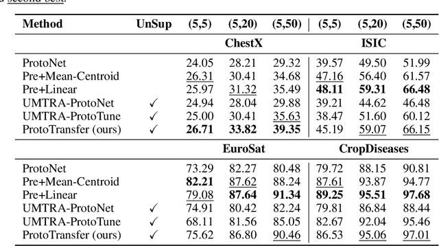 Figure 3 for Self-Supervised Prototypical Transfer Learning for Few-Shot Classification